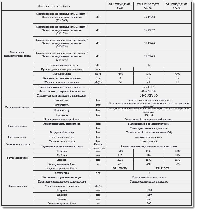 Технические характеристики прецизионных кондиционеров Dantex DP-25BU(C-T)IF