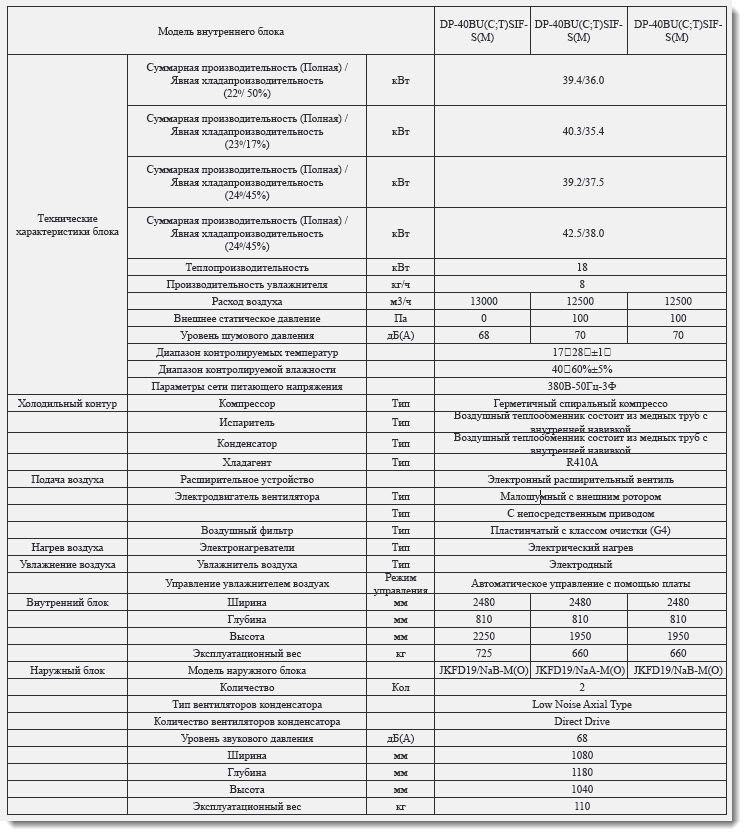 Технические характеристики прецизионных кондиционеров Dantex DP-7BU(C-T)IF